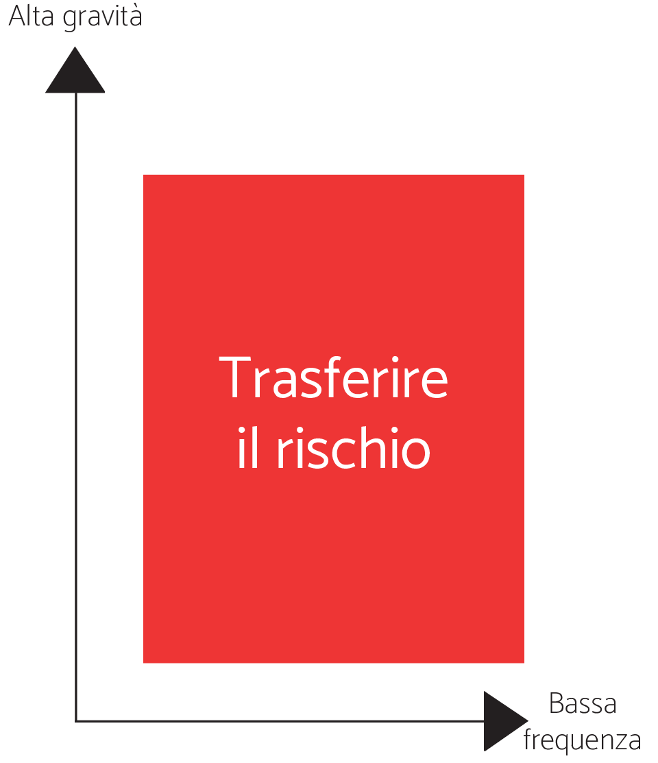 rischi da assicurare