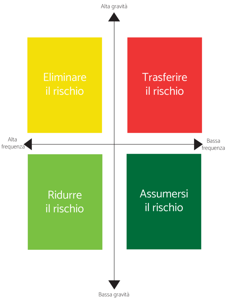 le quattro categorie del risk management