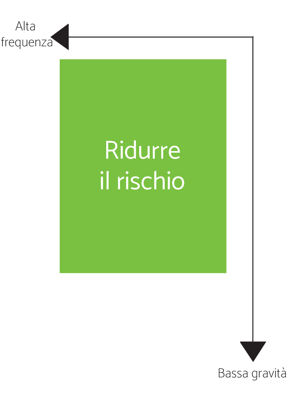 rischi da ridurre